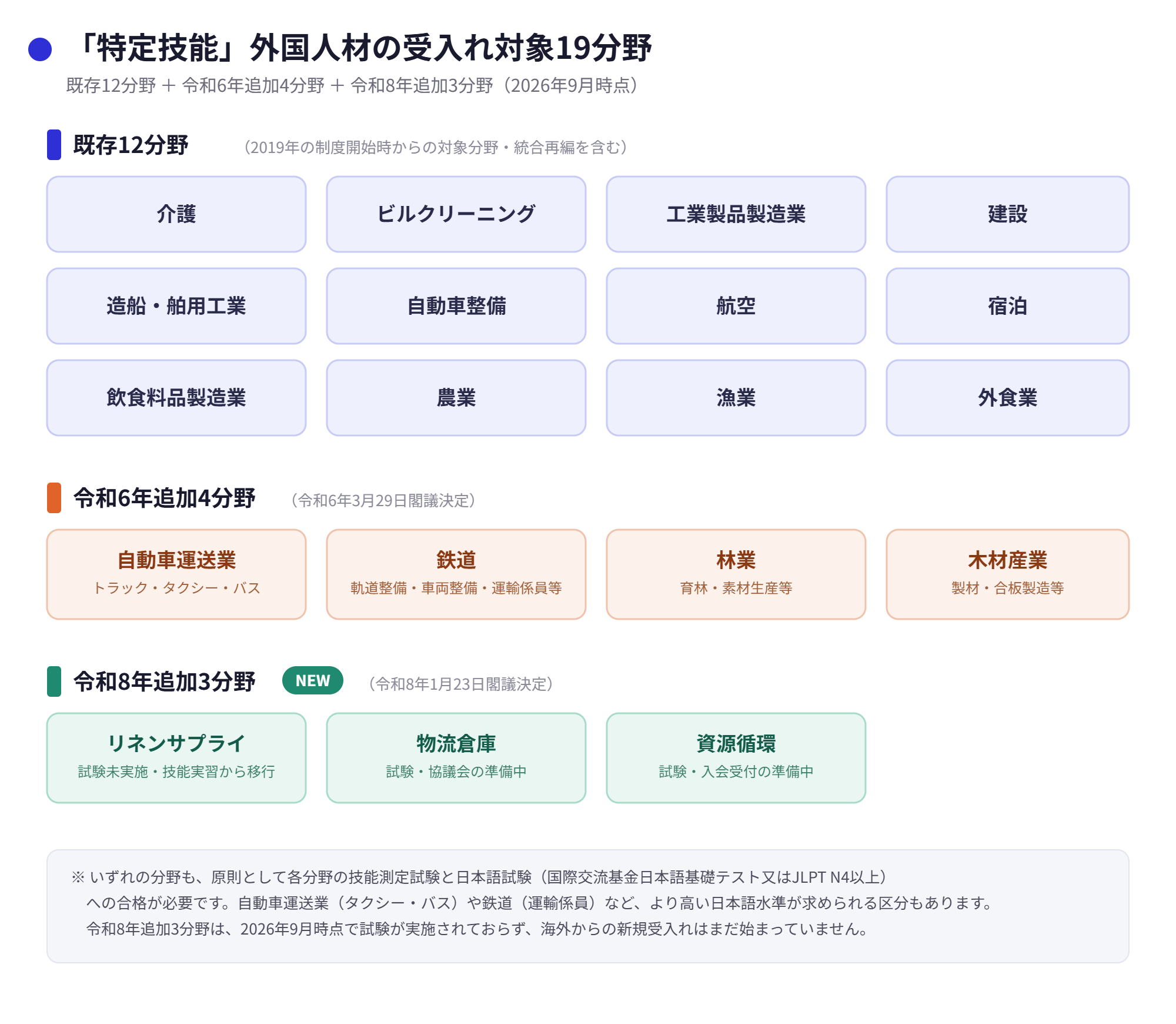 特定技能の受入れ対象19分野（既存12分野・令和6年追加4分野・令和8年追加3分野）
